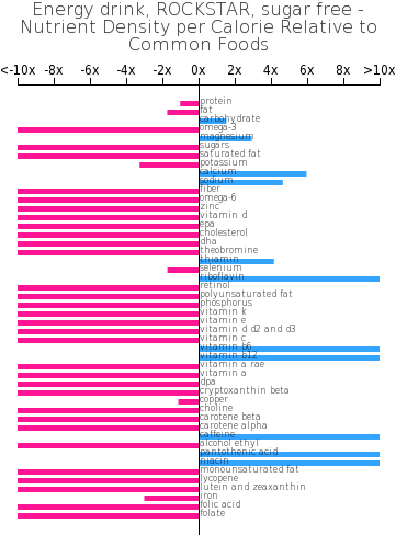 Energy Drink, Rockstar, Sugar Free Nutrient Composition - Mung Bean Amino Acid Composition (360x498), Png Download