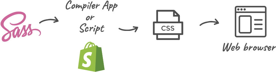A Beginner's Guide To Building Shopify Themes With - Drawing (1215x564), Png Download