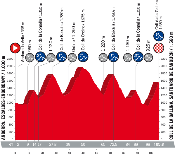 Profile Andorra Escaldes-engordany - La Vuelta 2018 Stages Profile (600x540), Png Download