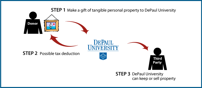 How It Works - Depaul University (801x350), Png Download