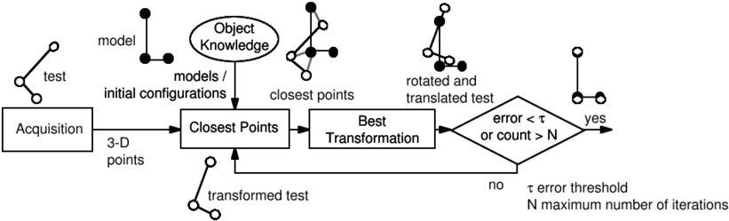 Matching Two Objects With The Iterative Closest Point - Iterative Closest Point (850x293), Png Download
