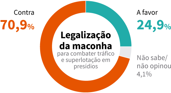 Legalização Das Drogas É Rejeitada Pela Maioria Da - Newspaper (603x366), Png Download