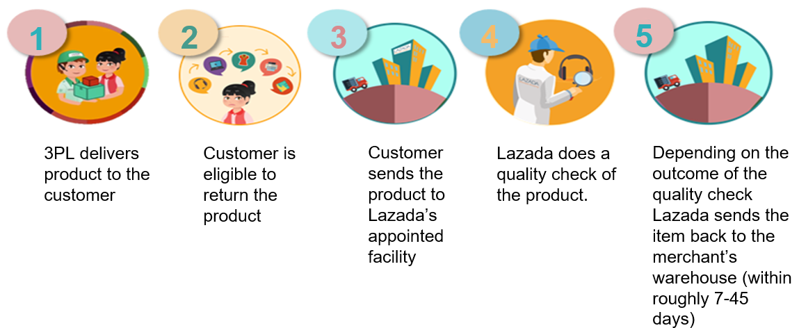 The Conditions For A Valid Return From The Customer - Customer (1160x488), Png Download