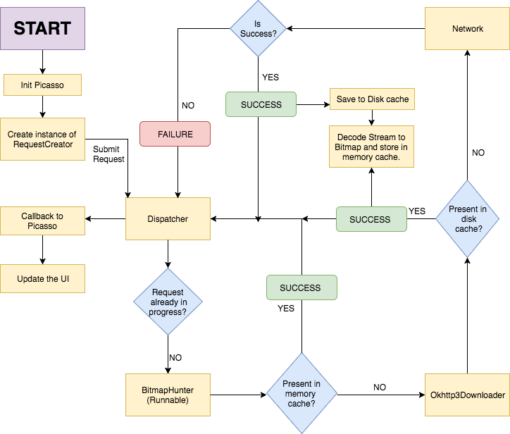 Decoding Picasso Library- One Image At A Time - Android Picasso (724x616), Png Download
