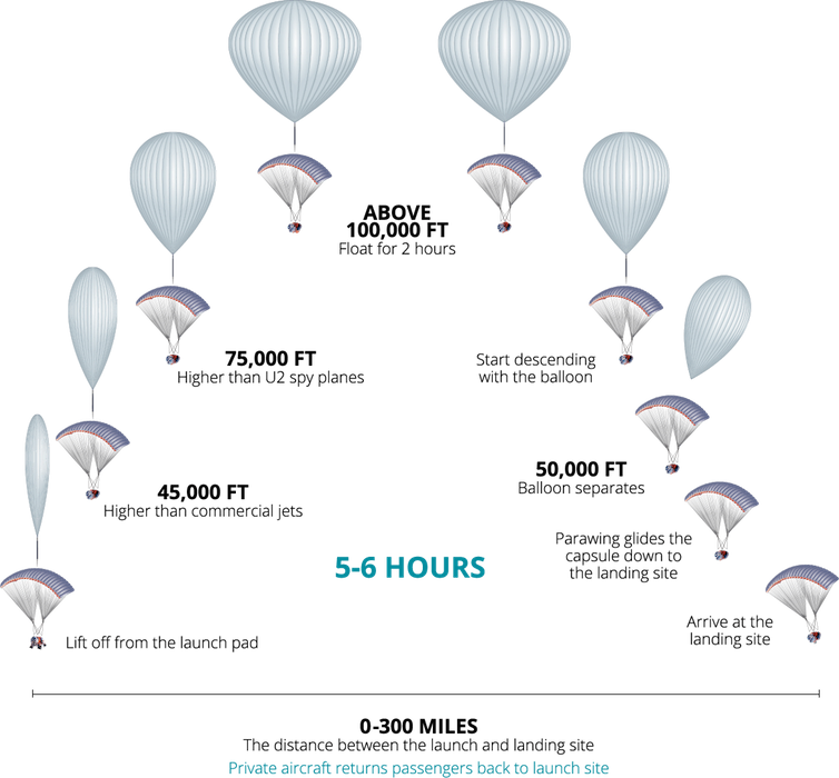 The Balloon Will Then Start Deflation Back To Earth - World View Enterprises (754x700), Png Download