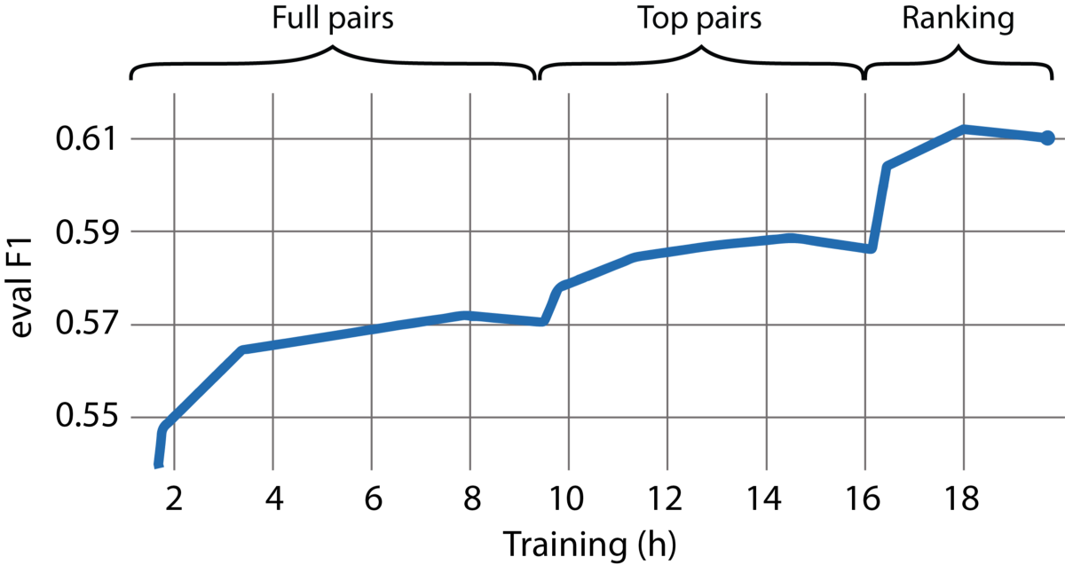 Example Of Neuralcoref Evaluation Metric During Training - Diagram (1200x637), Png Download