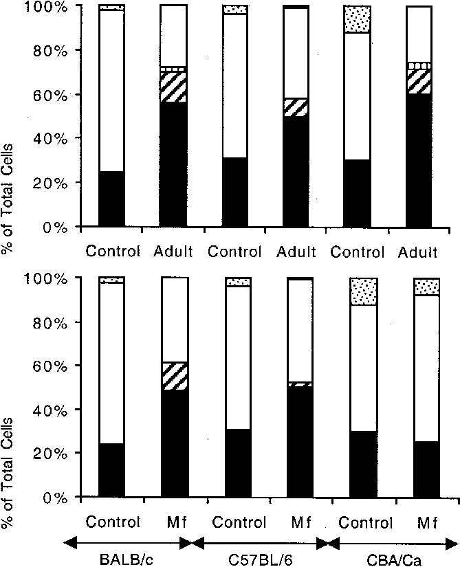 Mean Percentage Of Total Cells That Were Identified - .org (669x825), Png Download