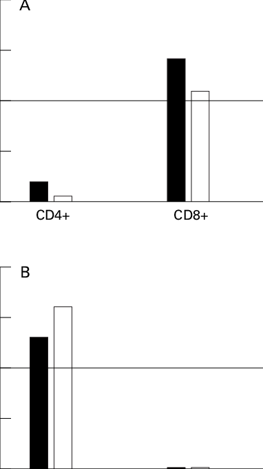 Cytofluorimetric Analysis Of Spleen Cells From T Cell - Diagram (382x681), Png Download