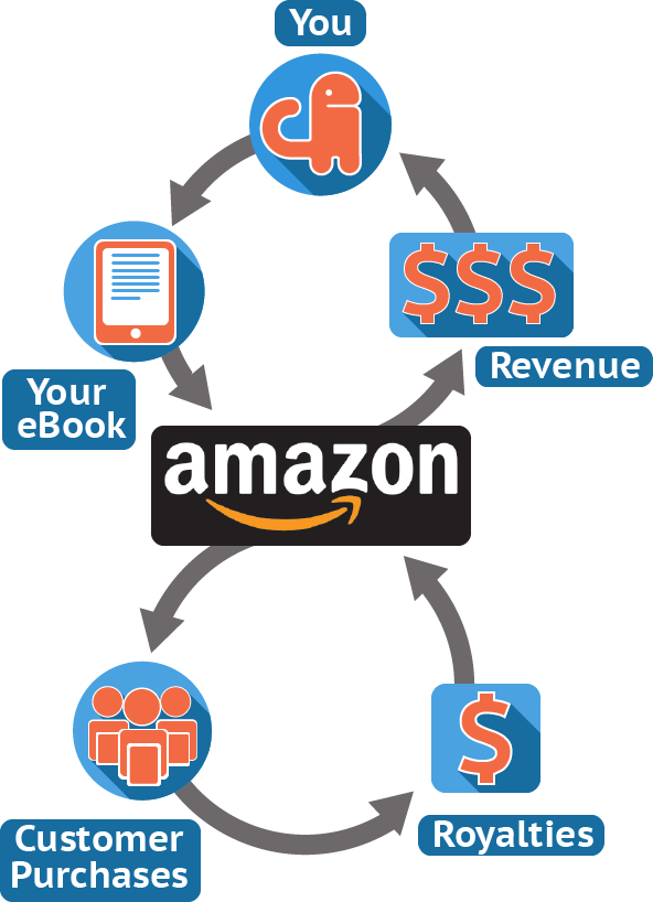 With Kindle Publishing, You Act As The Publisher, Or - Arvel Fidget Spinner With Fast Spin Pure Metal Body (592x818), Png Download