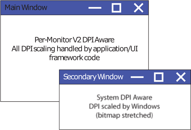 Differences In Dpi Scaling Between Awareness Modes - Awareness (640x456), Png Download