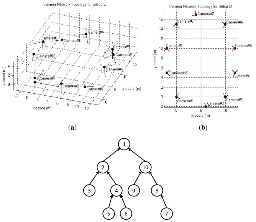 Camera Network Topology For Setup B 3d-view - Diagram (850x738), Png Download