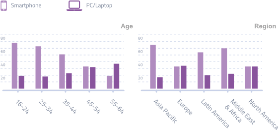 Device Ownership - Globalwebindex (569x261), Png Download