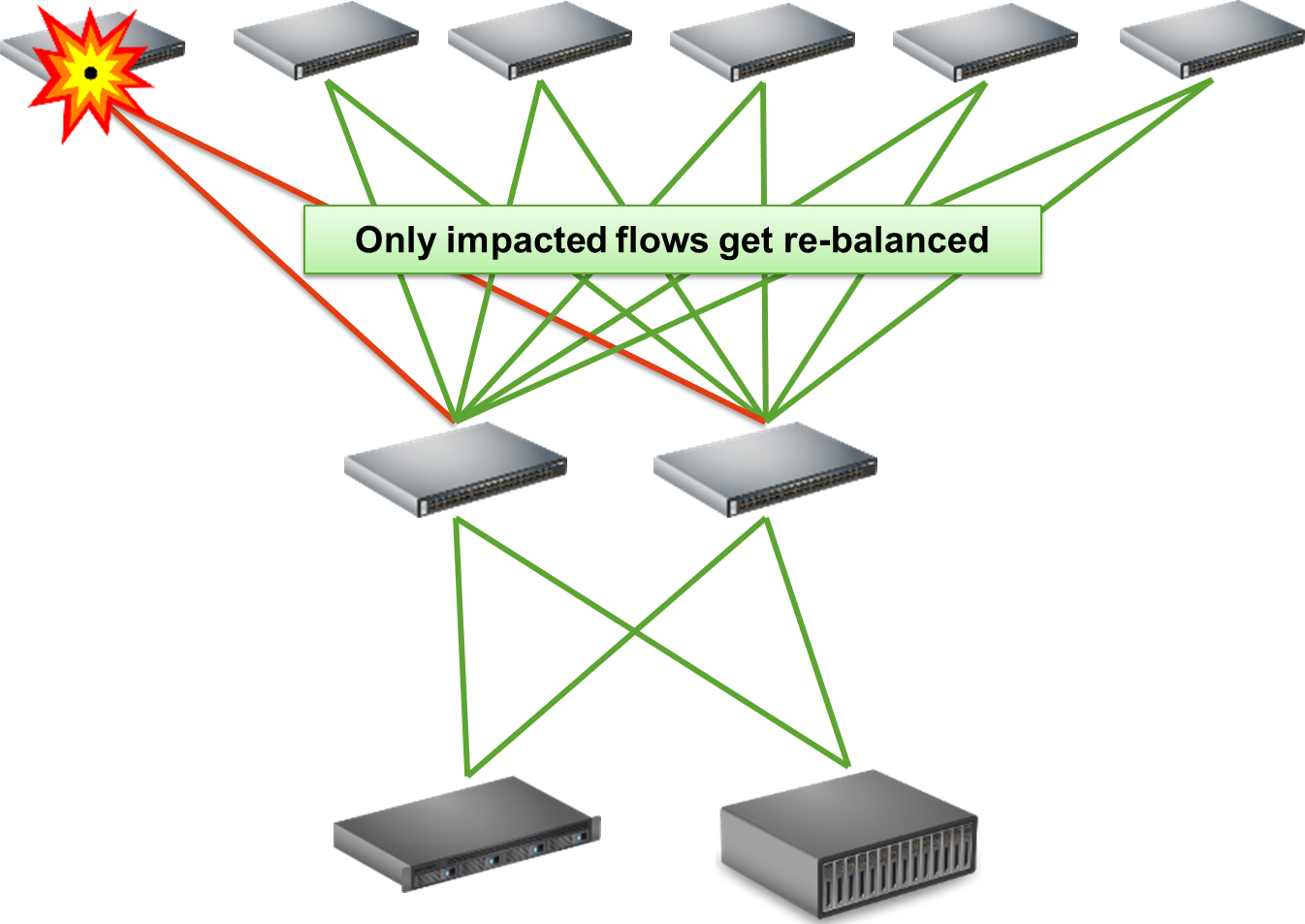 Resilient Hashing Solves This Problem By Rebalancing - Diagram (1346x953), Png Download