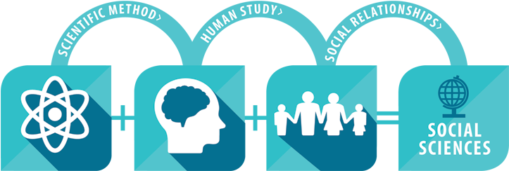 Scientific Method Human Study Social Relationships - Sciences Sociales (722x254), Png Download