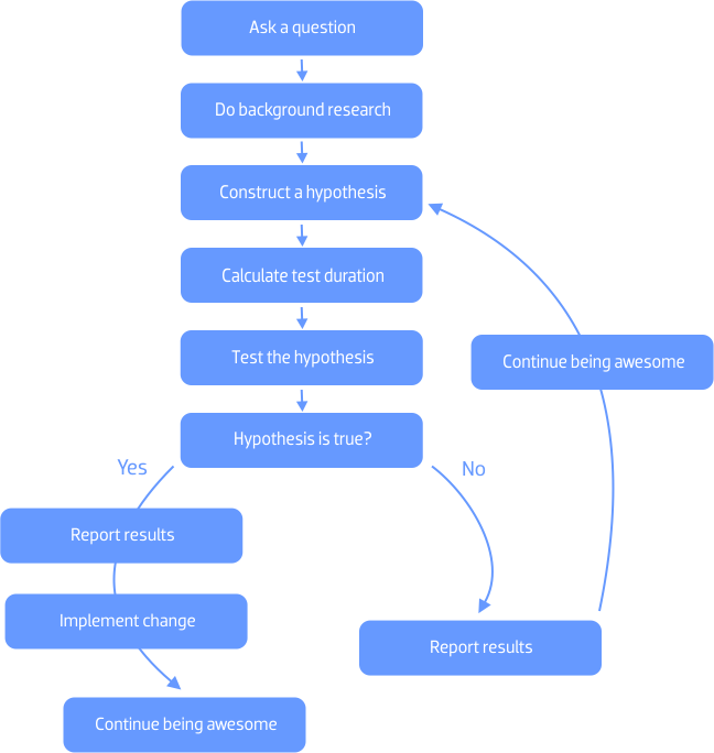 Scientific Method (648x684), Png Download