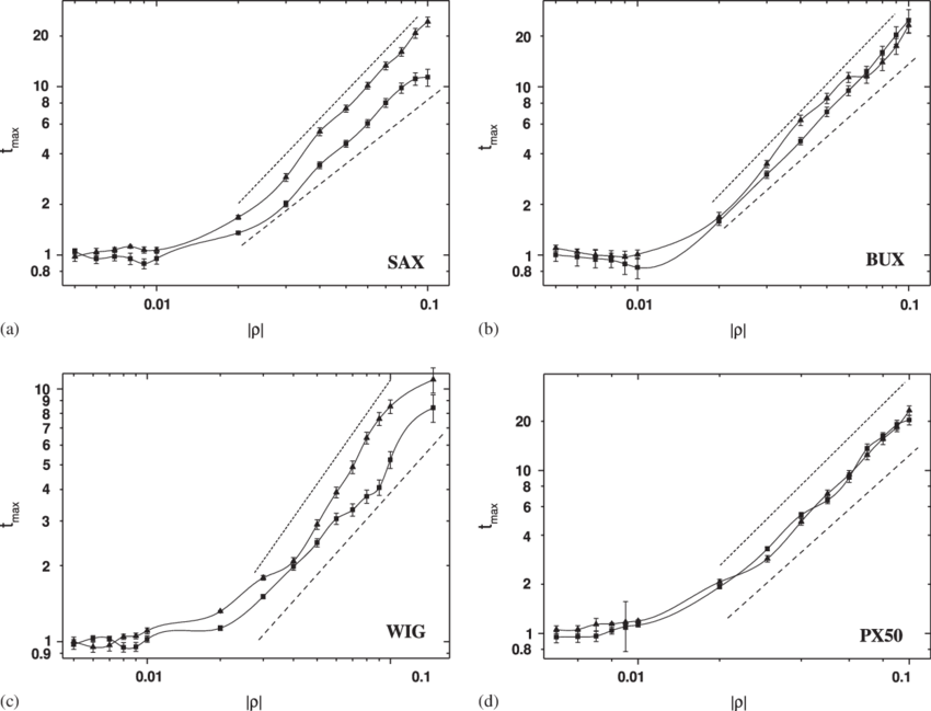 Wig Investment Horizon Distribution Calculated For - Diagram (850x649), Png Download