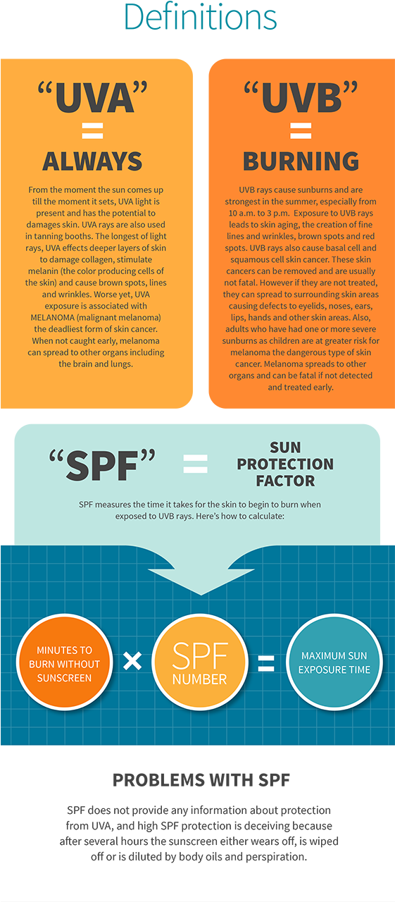 Definions Of The Different Types Of Sun Rays - Skincare Infographic Sun (560x1304), Png Download
