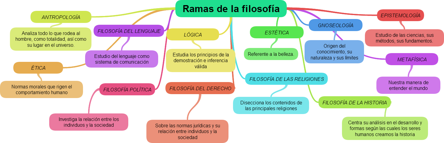 B) Esquema De La Filosofía Y Sus Ramas - Diagram (1471x474), Png Download