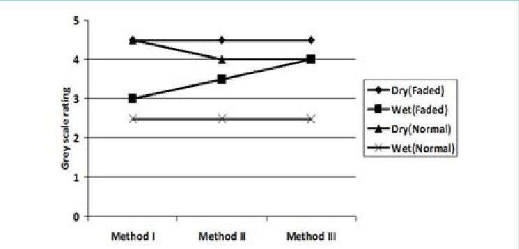 Color Change Value In Rubbing Test On Faded Place - Diagram (744x357), Png Download