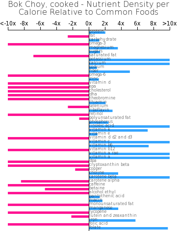 Bok Choy, Cooked - Nutrition Of Bok Choy (360x482), Png Download