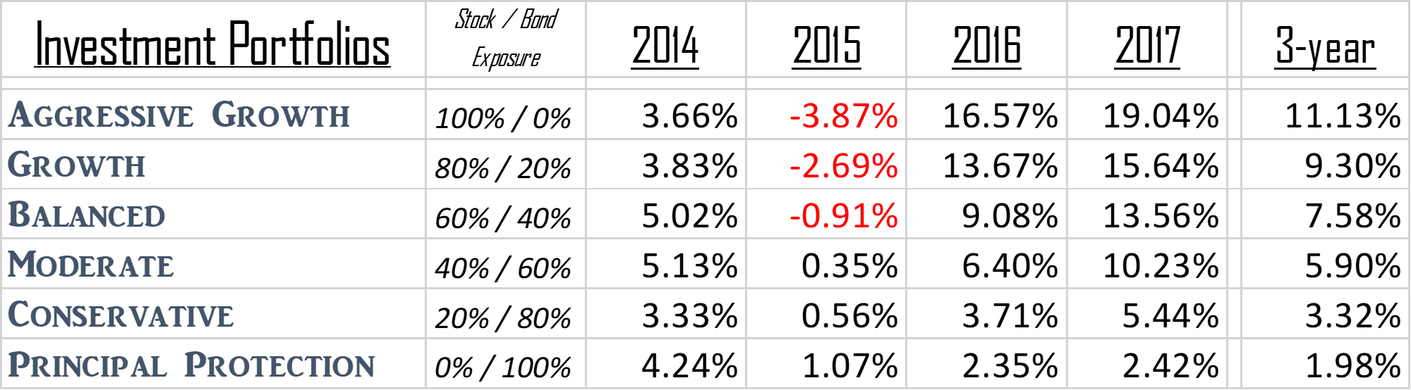 Annual Returns Of Our Investment Portfolios - Finance (2000x554), Png Download