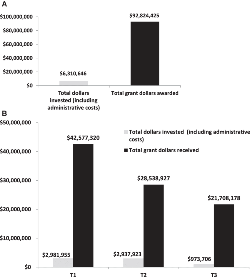 A Graph Depicting The Return On Investment (roi) From - Investment (850x940), Png Download