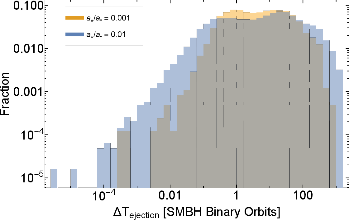 Stellar Binaries Incident On Supermassive Black Hole - Thumbnail (1120x708), Png Download