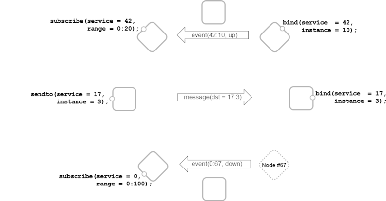 Tipc Service Addressing And Tracking - Transparent Inter-process Communication (800x413), Png Download