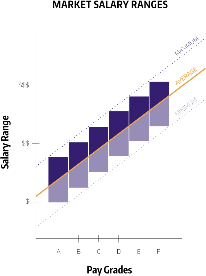 Example Of Market Range To Salary Grade Relationships - Pay Grades Market Line (830x1024), Png Download