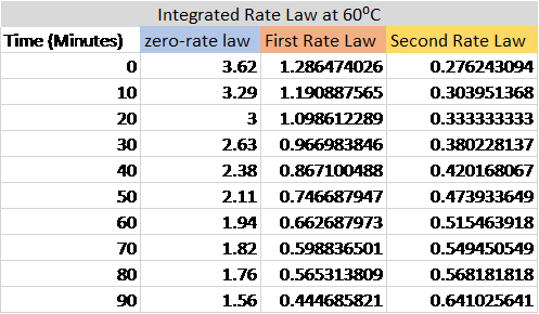 Integrated Rate Law At 60°c Zero-rate Law First Rate - Number (497x290), Png Download