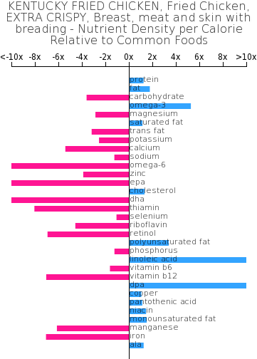 Kentucky Fried Chicken, Fried Chicken, Extra Crispy, - Fat Composition Food (360x514), Png Download