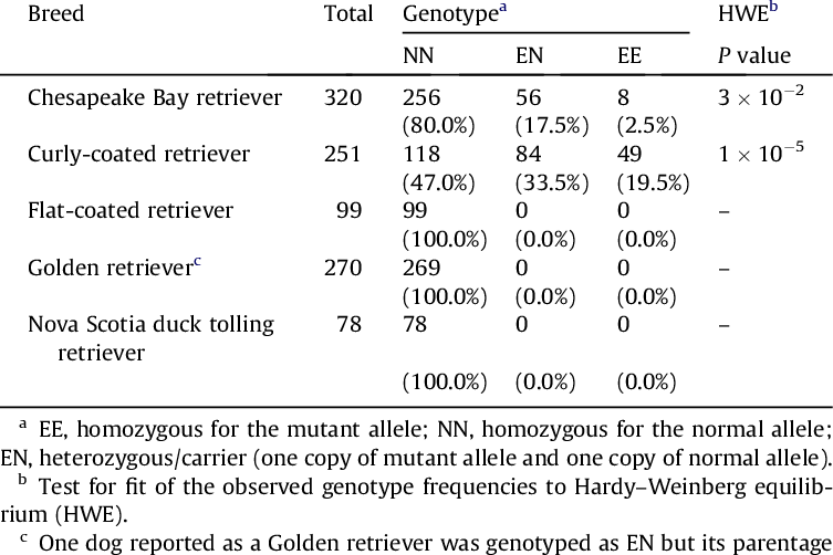 Dnm1 Genotype Numbers And Frequencies In Non-labrador - Retriever (753x502), Png Download