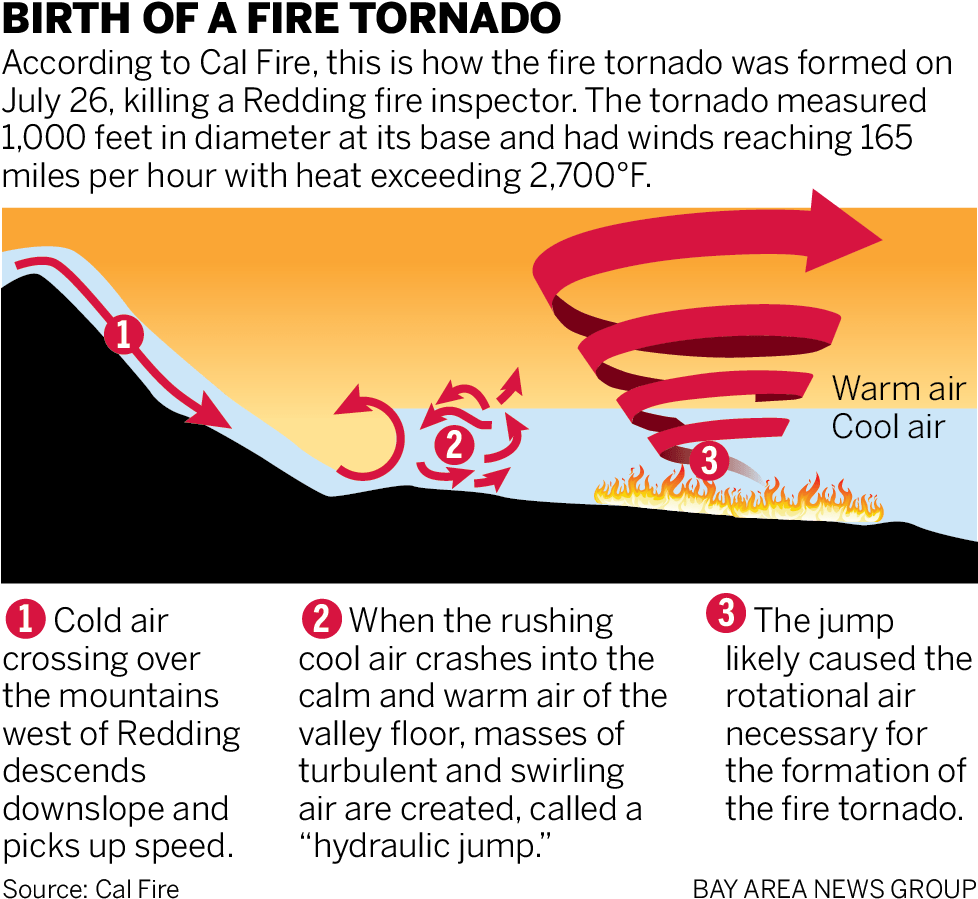 Those Winds Cascaded Down Into The Redding Valley At - Flyer (1001x939), Png Download