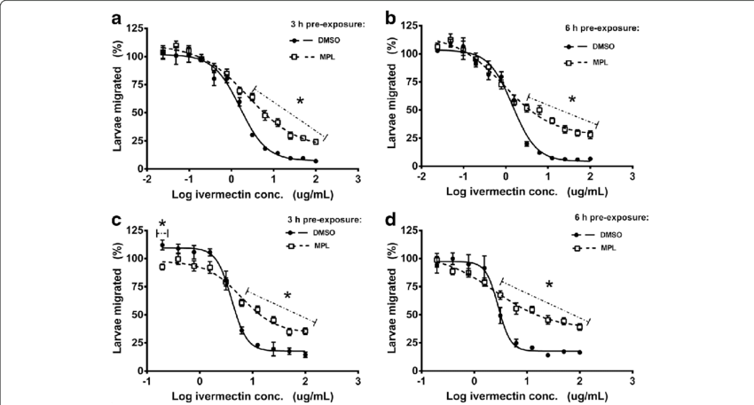 Ivm Sensitivity In Kirby And Wal L3 Stage Larvae Following - Diagram (850x457), Png Download