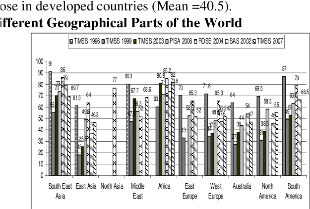 Mean Scores Of Students Mathematics Positive Attitude - Europe (691x428), Png Download