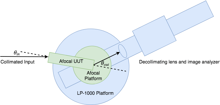 Figure 2 Illustration Of Dual Rotary Stages For Afocal - Circle (812x527), Png Download