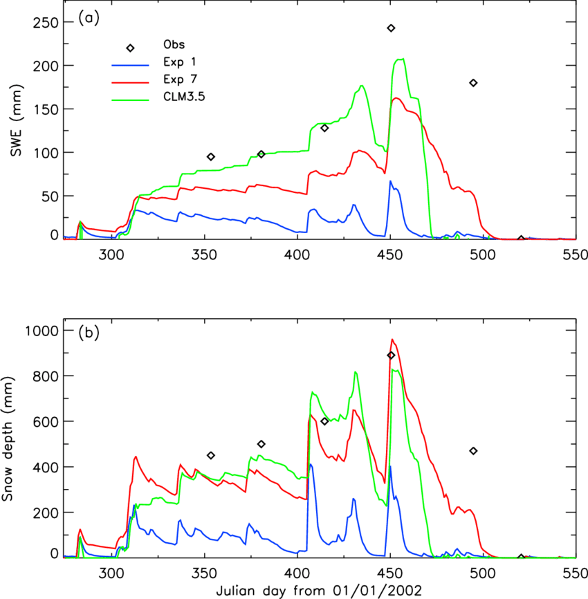 Comparison Of The Noah Control Run , Noah New Run With - Diagram (850x866), Png Download