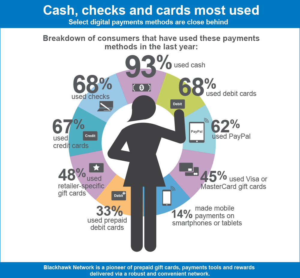 How America Pays - Traditional Payment (1000x924), Png Download