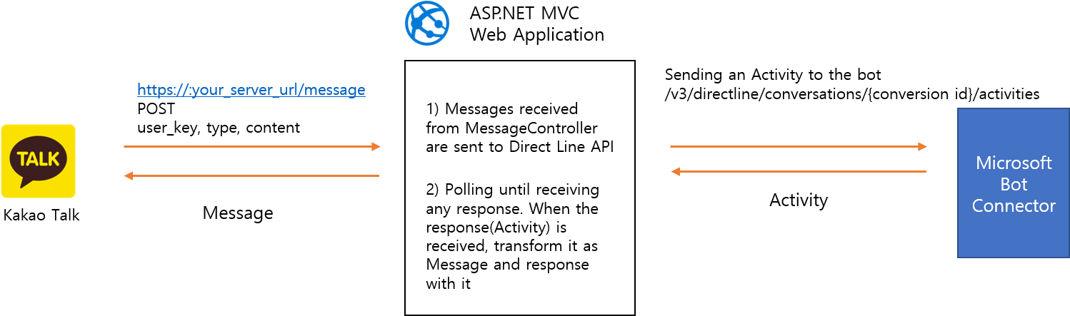 Kakao Talk Connection Diagram - Azure Api App (1509x449), Png Download