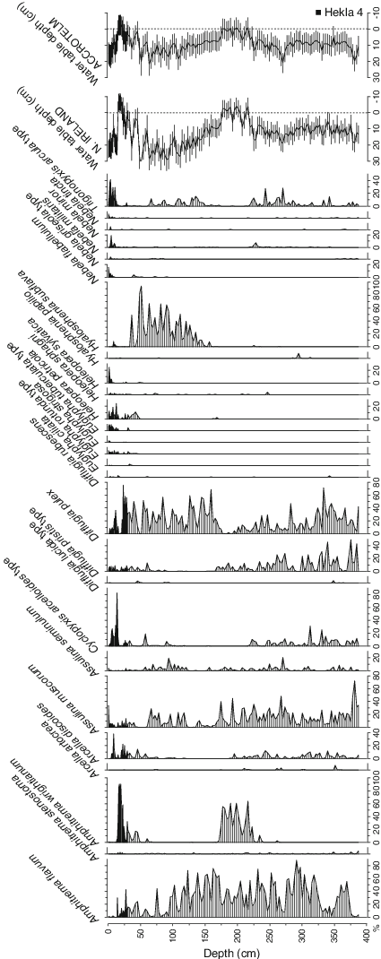 Percentage Fossil Testate Amoebae Diagram From Dead - Common Fig (425x1070), Png Download