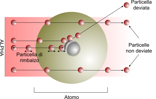 Guscio Elettronico E Nucleo Interno - Modello Atomico Di Rutherford (514x326), Png Download