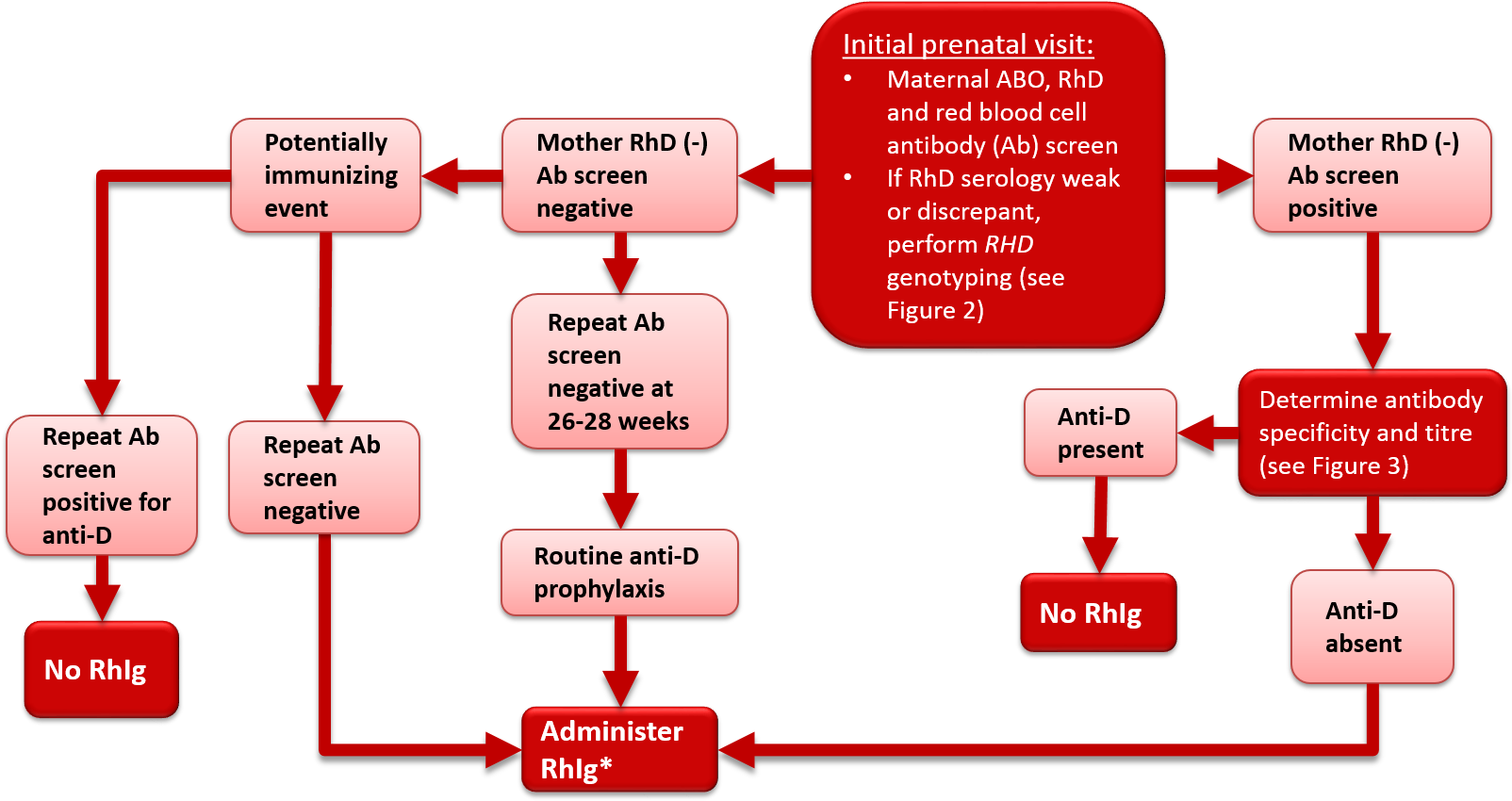 Cgtt Ch12 Fig1 Rhd-negative Prophylaxis - Diagram (1609x871), Png Download