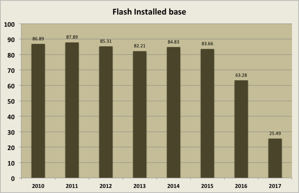 Adobe Flash Plugin User Base As Percentage Of Users - Plug-in (1024x663), Png Download
