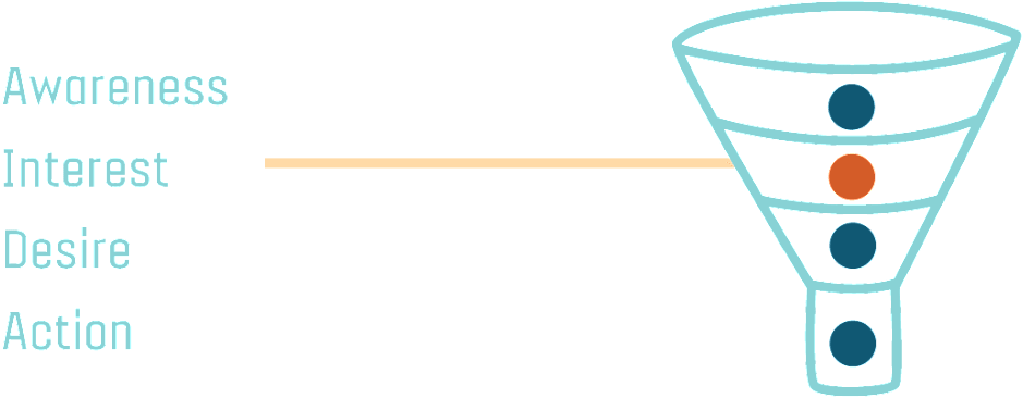 Sales Funnel Png Image, Seo For E-commerce In Minneapolis - Sales Process (1024x403), Png Download