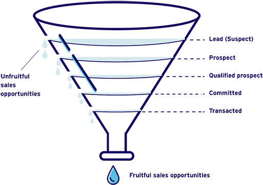 Lead - Sales Process (650x406), Png Download