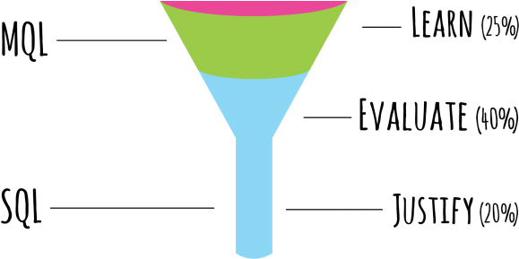 Sales Funnel 01 - Martini Glass (638x300), Png Download