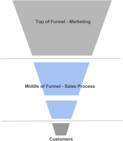 What Is A Sales Funnel - Sales Funnel (750x563), Png Download