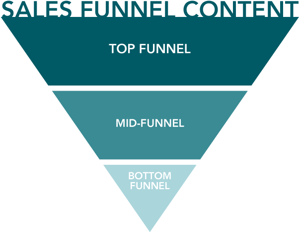Sales Funnel - Sales Process (602x474), Png Download