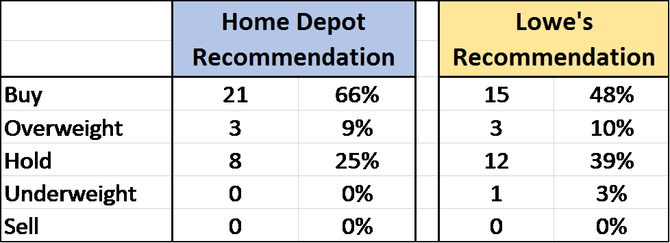 Another Close Battle, But Home Depot Wins Given A Higher - Number (978x356), Png Download