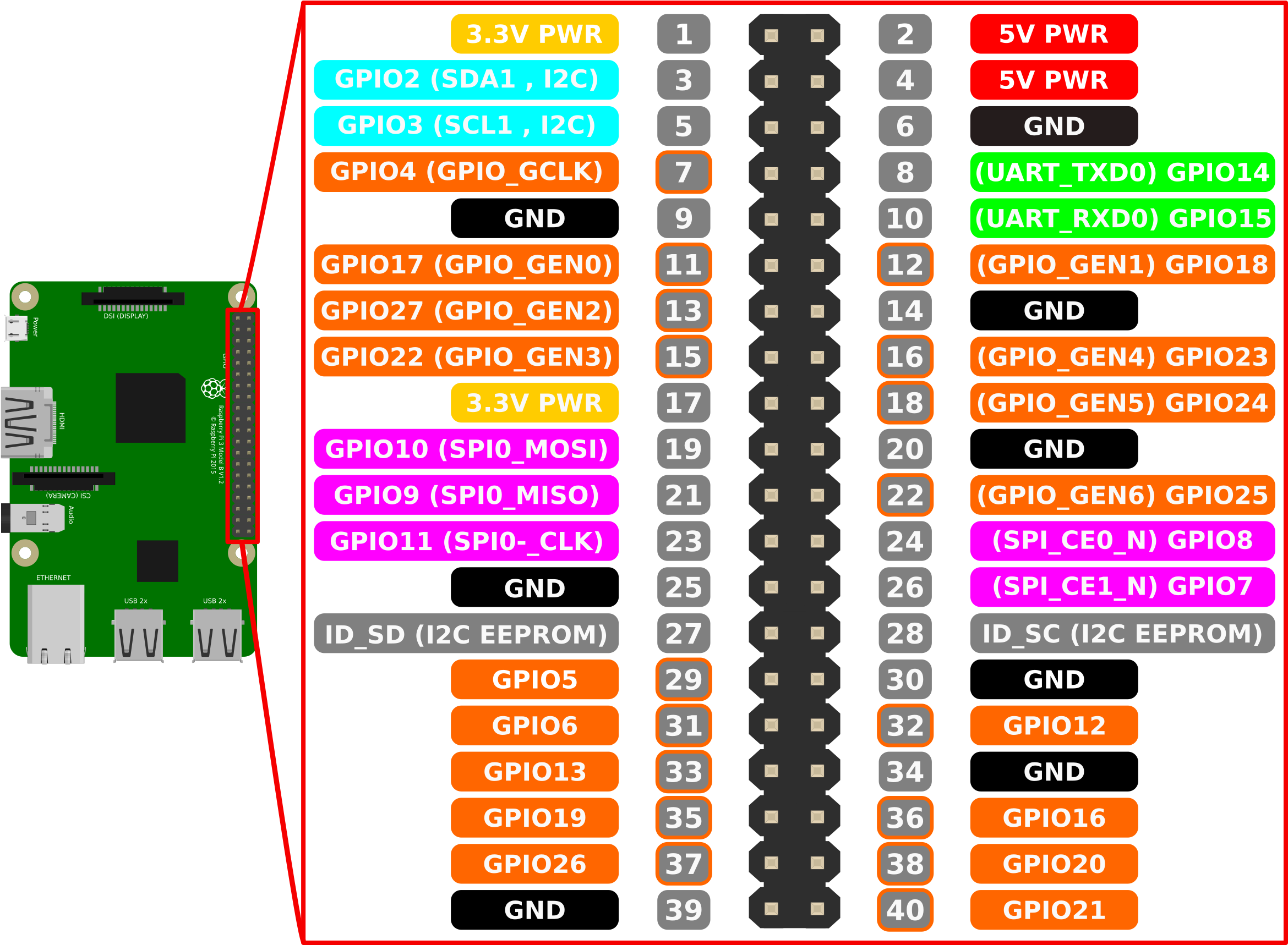 This Free Icons Png Design Of Raspberry Pi 3 Gpio Pin (2400x1717), Png Download